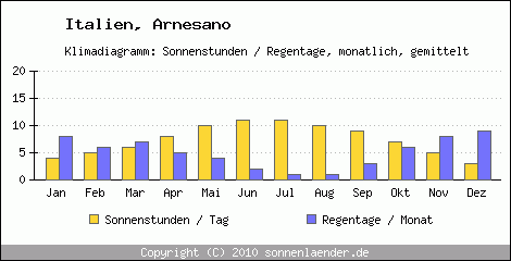 Klimadiagramm: Italien, Sonnenstunden und Regentage Arnesano 