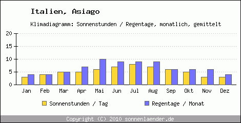 Klimadiagramm: Italien, Sonnenstunden und Regentage Asiago 