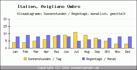 Klimadiagramm: Italien, Sonnenstunden und Regentage Avigliano Umbro 