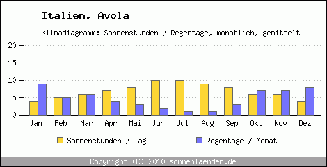 Klimadiagramm: Italien, Sonnenstunden und Regentage Avola 