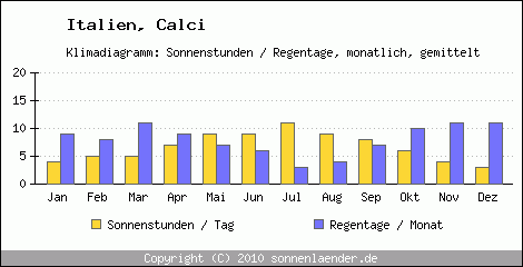 Klimadiagramm: Italien, Sonnenstunden und Regentage Calci 