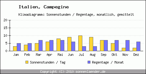 Klimadiagramm: Italien, Sonnenstunden und Regentage Campegine 