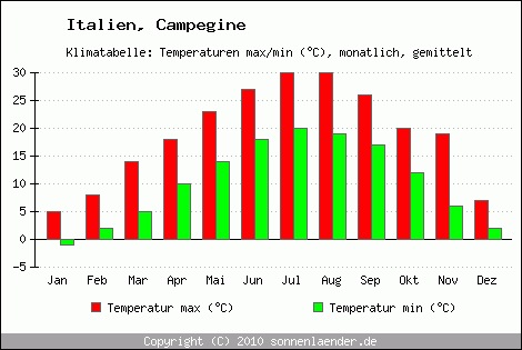 Klimadiagramm Campegine, Temperatur