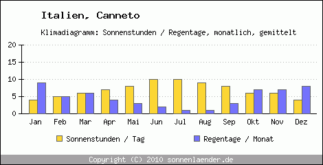 Klimadiagramm: Italien, Sonnenstunden und Regentage Canneto 