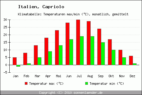 Klimadiagramm Capriolo, Temperatur