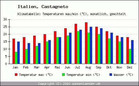 Klimadiagramm Castagneto, Temperatur