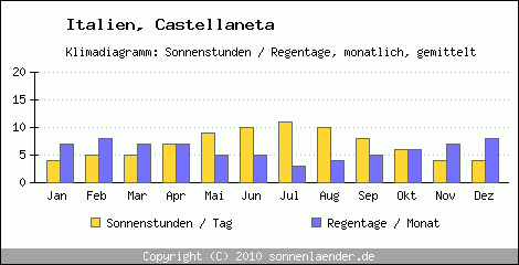 Klimadiagramm: Italien, Sonnenstunden und Regentage Castellaneta 