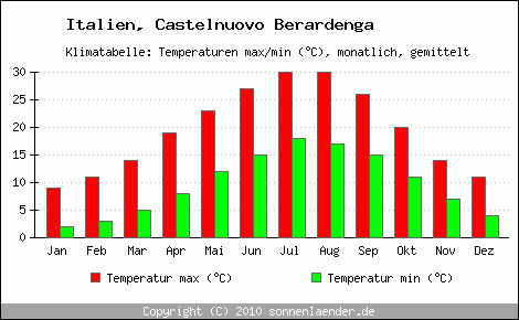 Klimadiagramm Castelnuovo Berardenga, Temperatur