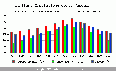 Klimadiagramm Castiglione della Pescaia, Temperatur