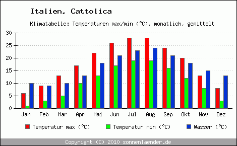 Klimadiagramm Cattolica, Temperatur