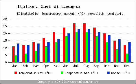 Klimadiagramm Cavi di Lavagna, Temperatur