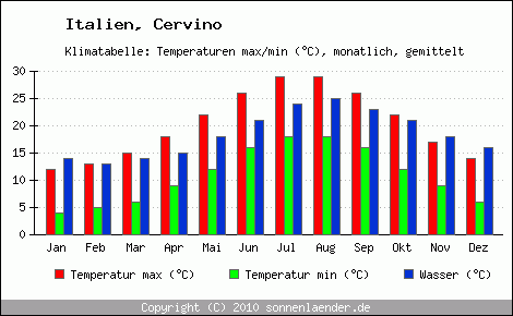 Klimadiagramm Cervino, Temperatur