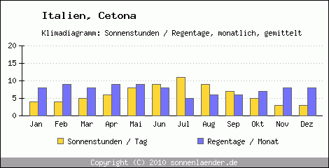 Klimadiagramm: Italien, Sonnenstunden und Regentage Cetona 