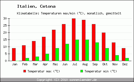 Klimadiagramm Cetona, Temperatur