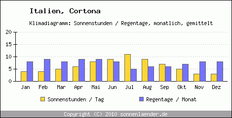 Klimadiagramm: Italien, Sonnenstunden und Regentage Cortona 