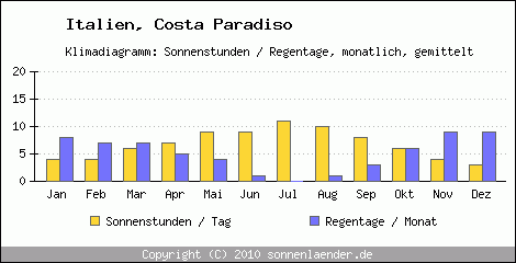 Klimadiagramm: Italien, Sonnenstunden und Regentage Costa Paradiso 