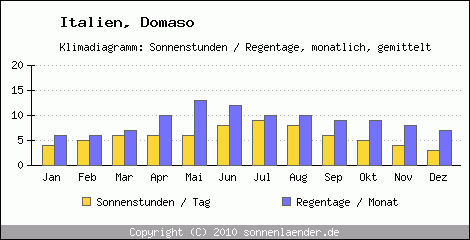 Klimadiagramm: Italien, Sonnenstunden und Regentage Domaso 