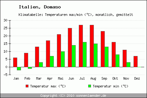 Klimadiagramm Domaso, Temperatur