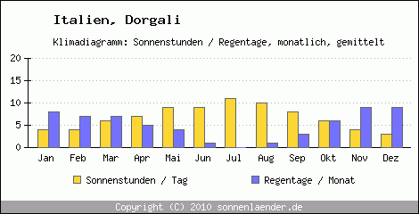 Klimadiagramm: Italien, Sonnenstunden und Regentage Dorgali 