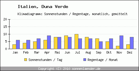 Klimadiagramm: Italien, Sonnenstunden und Regentage Duna Verde 