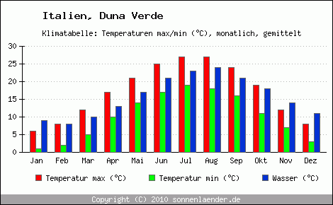 Klimadiagramm Duna Verde, Temperatur