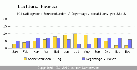 Klimadiagramm: Italien, Sonnenstunden und Regentage Faenza 