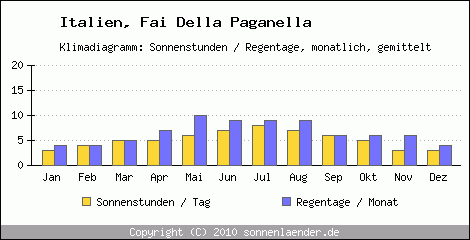 Klimadiagramm: Italien, Sonnenstunden und Regentage Fai Della Paganella 