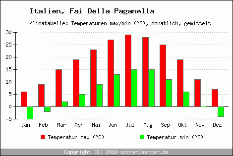 Klimadiagramm Fai Della Paganella, Temperatur