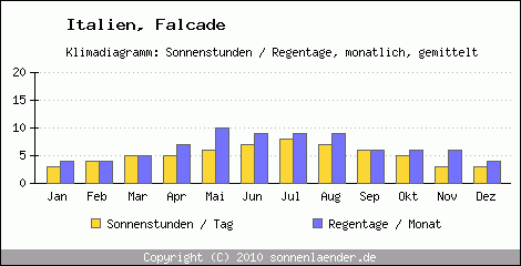 Klimadiagramm: Italien, Sonnenstunden und Regentage Falcade 