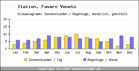 Klimadiagramm: Italien, Sonnenstunden und Regentage Favaro Veneto 