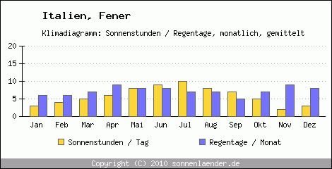 Klimadiagramm: Italien, Sonnenstunden und Regentage Fener 