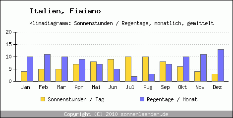 Klimadiagramm: Italien, Sonnenstunden und Regentage Fiaiano 