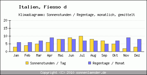 Klimadiagramm: Italien, Sonnenstunden und Regentage Fiesso d 