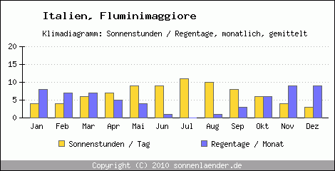 Klimadiagramm: Italien, Sonnenstunden und Regentage Fluminimaggiore 