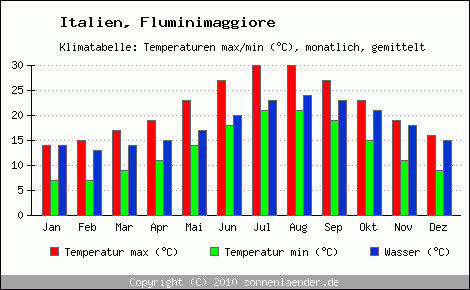 Klimadiagramm Fluminimaggiore, Temperatur