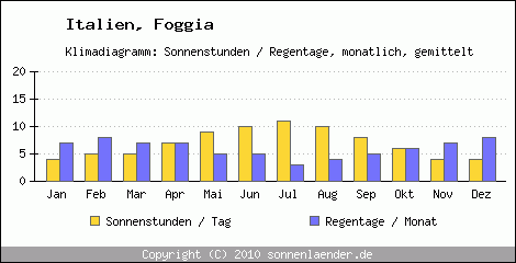 Klimadiagramm: Italien, Sonnenstunden und Regentage Foggia 