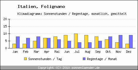 Klimadiagramm: Italien, Sonnenstunden und Regentage Folignano 