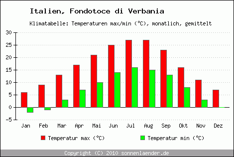 Klimadiagramm Fondotoce di Verbania, Temperatur