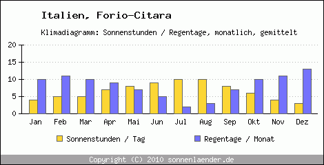 Klimadiagramm: Italien, Sonnenstunden und Regentage Forio-Citara 