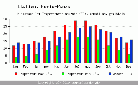 Klimadiagramm Forio-Panza, Temperatur