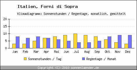 Klimadiagramm: Italien, Sonnenstunden und Regentage Forni di Sopra 