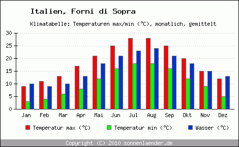 Klimadiagramm Forni di Sopra, Temperatur