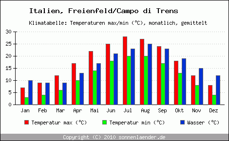 Klimadiagramm Freienfeld/Campo di Trens, Temperatur