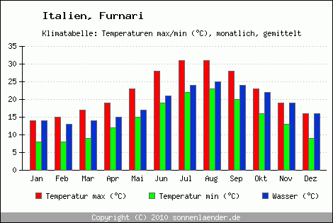 Klimadiagramm Furnari, Temperatur