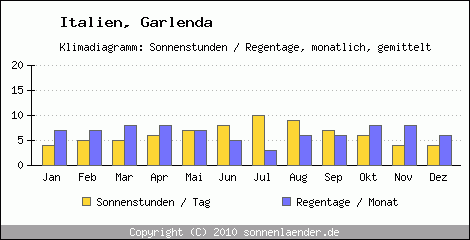 Klimadiagramm: Italien, Sonnenstunden und Regentage Garlenda 