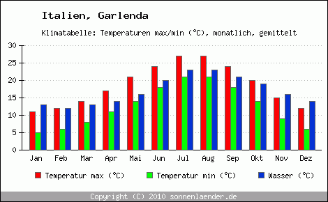 Klimadiagramm Garlenda, Temperatur