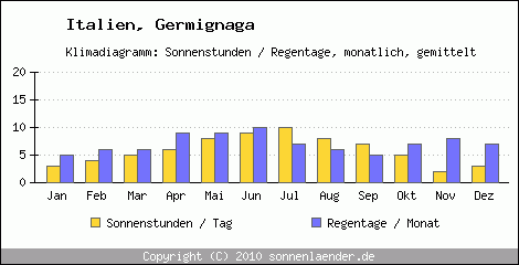 Klimadiagramm: Italien, Sonnenstunden und Regentage Germignaga 