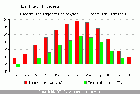 Klimadiagramm Giaveno, Temperatur