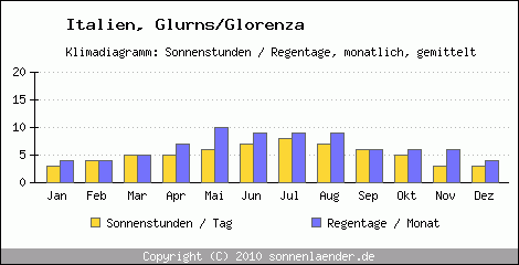 Klimadiagramm: Italien, Sonnenstunden und Regentage Glurns/Glorenza 