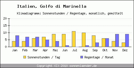 Klimadiagramm: Italien, Sonnenstunden und Regentage Golfo di Marinella 